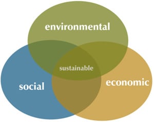 sustainability sustainable pillars strathcona three environmental economic social community prosperity