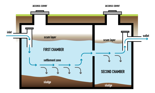 Septic systems | Strathcona County